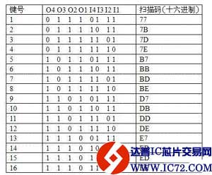 CPLD在无功补偿控制仪键盘设计中的应用