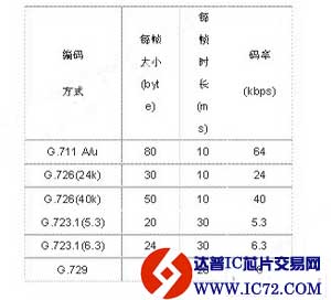 基于ARM9处理器S3C2410的数字多路语音记录器
