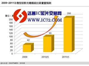 光机成本下降 内置微型投影机前景看好