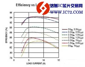LTM4611 - 超低 Vin、15A DC/DC &micro;Module 稳压器