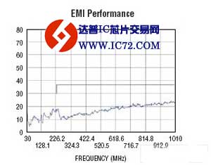 LTM8033—36VIN、3A DC/DC μModule 稳压器