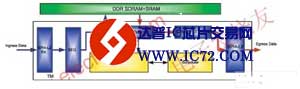 基于FPGA和IP Core的定制缓冲管理的实现