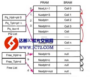 基于FPGA和IP Core的定制缓冲管理的实现