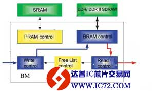 基于FPGA和IP Core的定制缓冲管理的实现