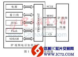 基于TMS320C6416T的IP视频电话加密引擎