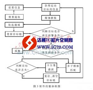 基于BF561的智能视频监控仪的设计