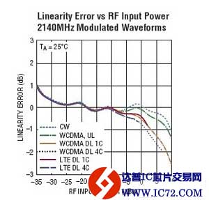 LTC5587 - 具数字输出的 6GHz RMS 功率检波器