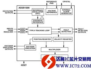 AD2S1205:  12位R/D转换器，内置参考振荡器