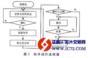 基于CM8870小型程控交换机设计