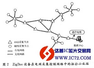 ZigBee技术在智能电网系统中的应用研究