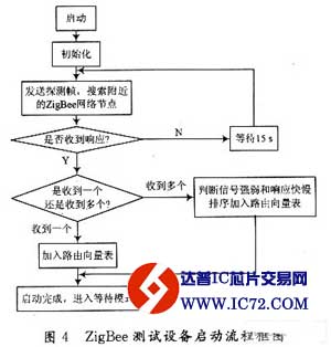 ZigBee技术在智能电网系统中的应用研究