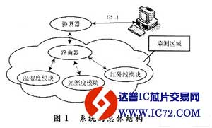 基于CC2430的无线传感器网络系统设计