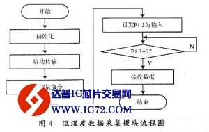 基于CC2430的无线传感器网络系统设计