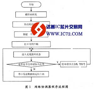 基于CC2430的无线传感器网络系统设计
