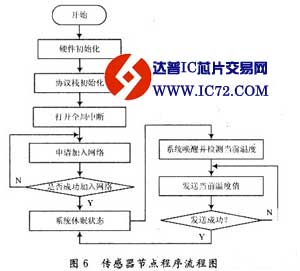 基于CC2430的无线传感器网络系统设计