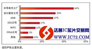 设计创新，IP先行