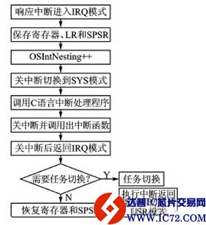 μC/OSII下的ARM7中断过程分析及优化方法