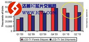 液晶面板过剩在第三季度继续加剧