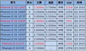 主频战再起 AMD推3.3GHz六核和3.6GHz四核