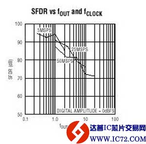 LTC1668 - 16-Bit, 50Msps DAC