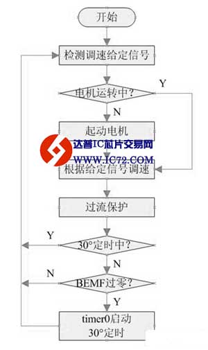 单片机SH79F168在航模无刷电调中的应用