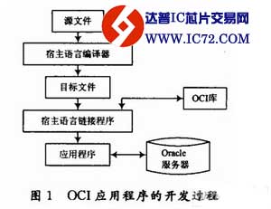 OCI（Oracle Call Interface）在GIS数据库的开发中的应用