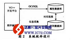 OCI（Oracle Call Interface）在GIS数据库的开发中的应用