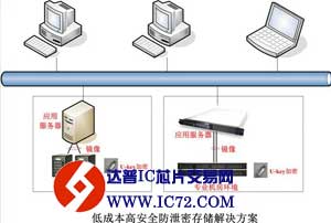 AXUS桌面级存储提供高可用低成本防泄密存储解决方案