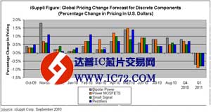 2011年Q1分立元件价格上涨势头将逆转