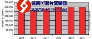 消费电子市场繁荣难保半导体供应商活下来？