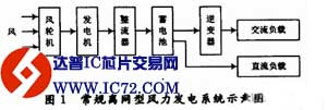风力发电系统在电能变换装置中的应用研究