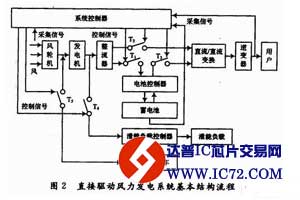 风力发电系统在电能变换装置中的应用研究