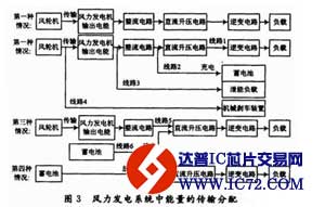 风力发电系统在电能变换装置中的应用研究