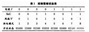 风力发电系统在电能变换装置中的应用研究