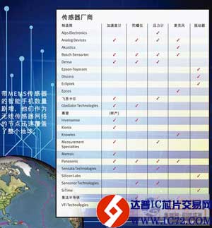 智能手机正快速变成最大无线传感器网络