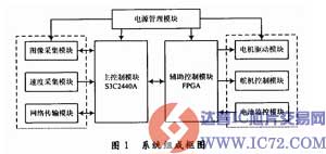 基于ARM和FPGA的智能小车监控系统