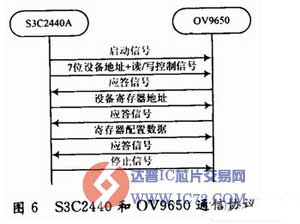 基于ARM和FPGA的智能小车监控系统
