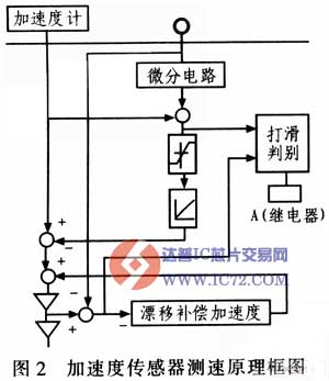传感器在高速铁路的测速和定位技术中的应用