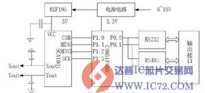SCA100t 和MCU在数字倾角传感器中的应用