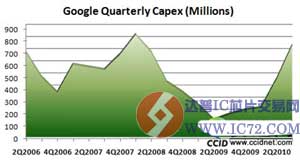 Google三季度数据中心开支猛增至7.57亿 