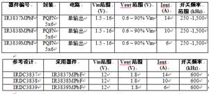 IR 宣布拓展SupIRBuck集成式负载点 (POL) 稳压器系列