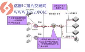 存储技术在IP监控中的应用