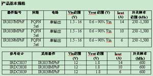 IR推出新系列SupIRBuck高度集成式负载点稳压器