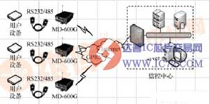 基于Internet网络架构的无线传感器网络系统