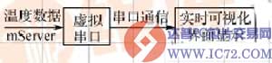 基于Internet网络架构的无线传感器网络系统