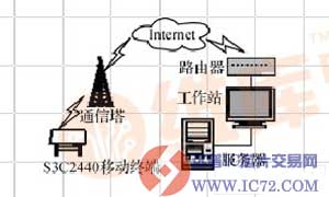基于S3C2440处理器Linux平台的物流配送系统设计