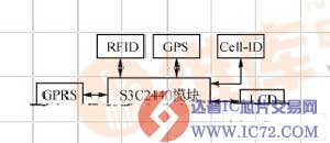 基于S3C2440处理器Linux平台的物流配送系统设计