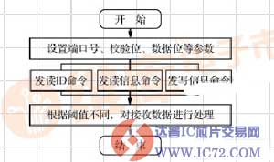 基于S3C2440处理器Linux平台的物流配送系统设计
