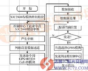 基于S3C2440处理器Linux平台的物流配送系统设计