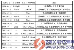 一台110kV 变压器故障原因分析及处理